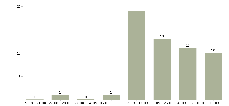 Работа менеджер в магазин в Стерлитамаке - Число вакансий в Стерлитамаке по специальности менеджер в магазин за 2 месяца