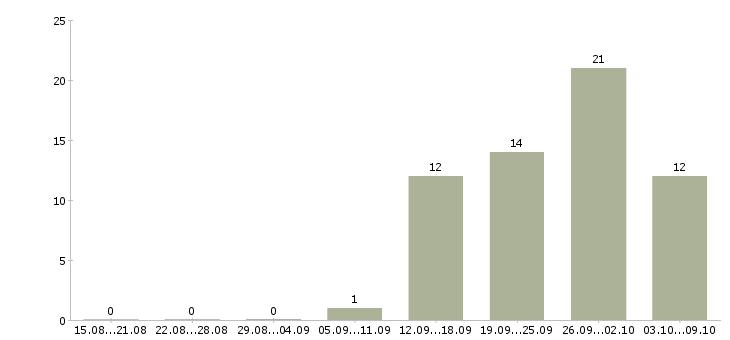 Работа студентам в Стерлитамаке - Число вакансий в Стерлитамаке по специальности студентам за 2 месяца
