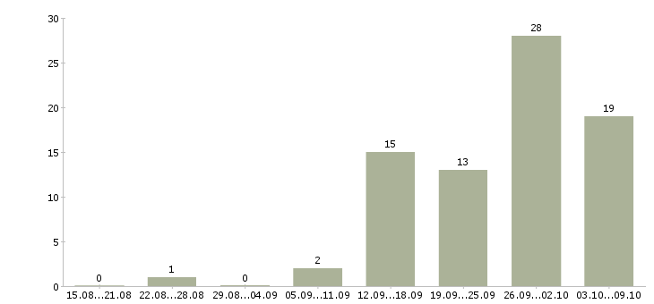 Работа подработка в Сыктывкаре - Число вакансий в Сыктывкаре по специальности подработка за 2 месяца