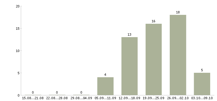 Работа продавец в магазине в Сыктывкаре - Число вакансий в Сыктывкаре по специальности продавец в магазине за 2 месяца