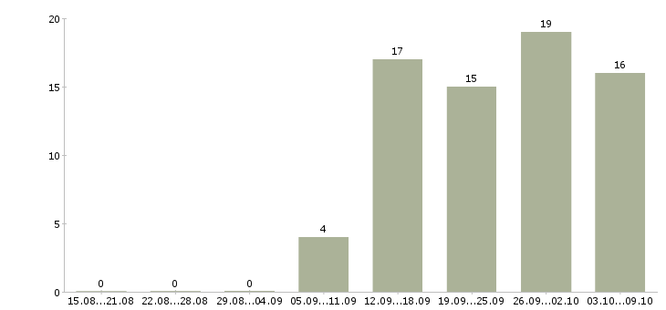 Работа токаря в Тамбове - Число вакансий в Тамбове по специальности токаря за 2 месяца