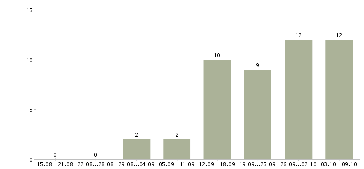 Работа маркетинг в Твери - Число вакансий в Твери по специальности маркетинг за 2 месяца
