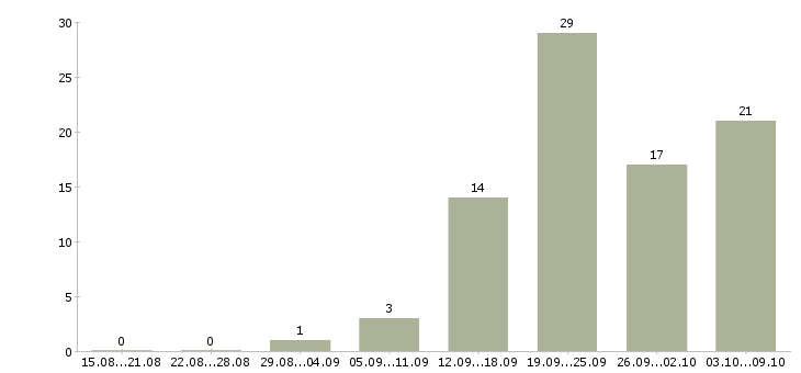 Работа частичная занятость в Твери - Число вакансий в Твери по специальности частичная занятость за 2 месяца