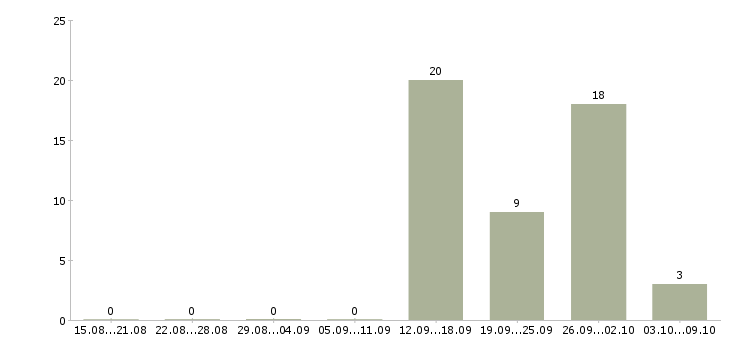 Работа кассир магазина в Тольятти - Число вакансий в Тольятти по специальности кассир магазина за 2 месяца