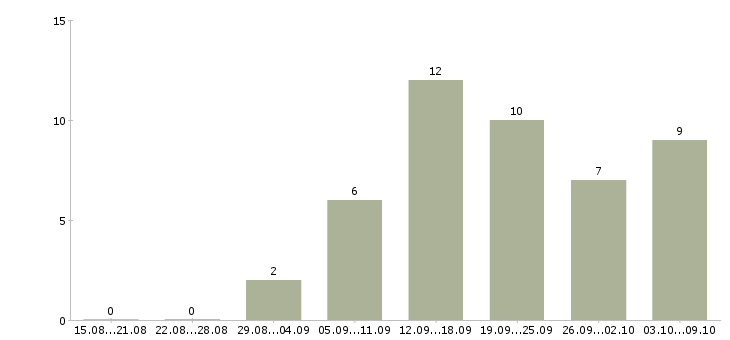 Работа консультант в магазин в Тольятти - Число вакансий в Тольятти по специальности консультант в магазин за 2 месяца
