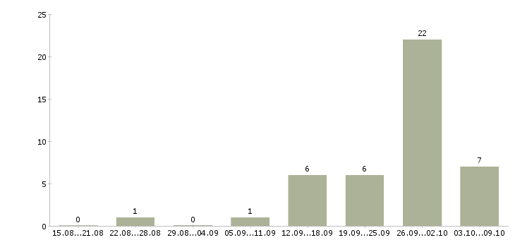 Работа на дому подработка в Тольятти - Число вакансий в Тольятти по специальности на дому подработка за 2 месяца