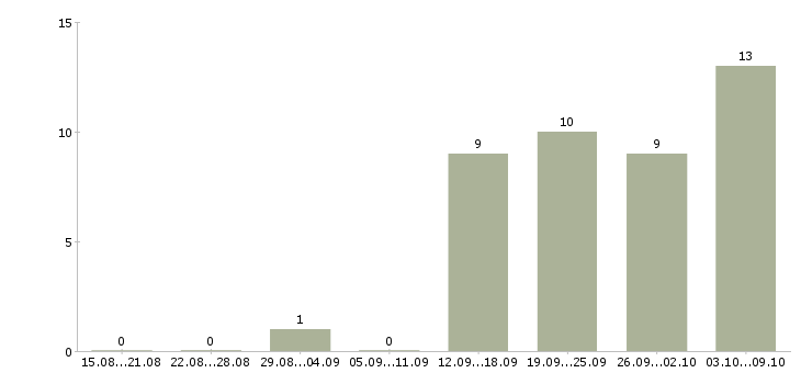 Работа специалист по социальной работе в Тольятти - Число вакансий в Тольятти по специальности специалист по социальной работе за 2 месяца