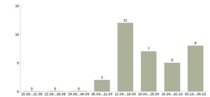 Работа финансовый менеджер в Тольятти - Число вакансий в Тольятти по специальности финансовый менеджер за 2 месяца