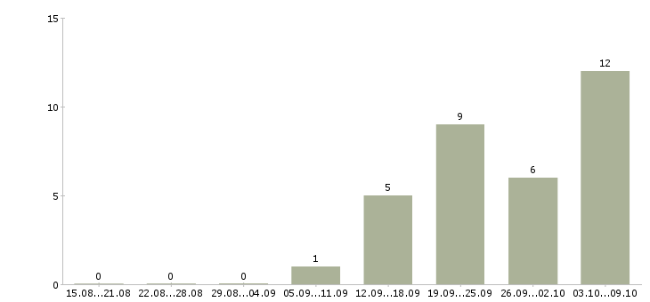 Работа финансовый специалист в Туле - Число вакансий в Туле по специальности финансовый специалист за 2 месяца