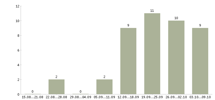 Работа для мам в Тюмени - Число вакансий в Тюмени по специальности для мам за 2 месяца
