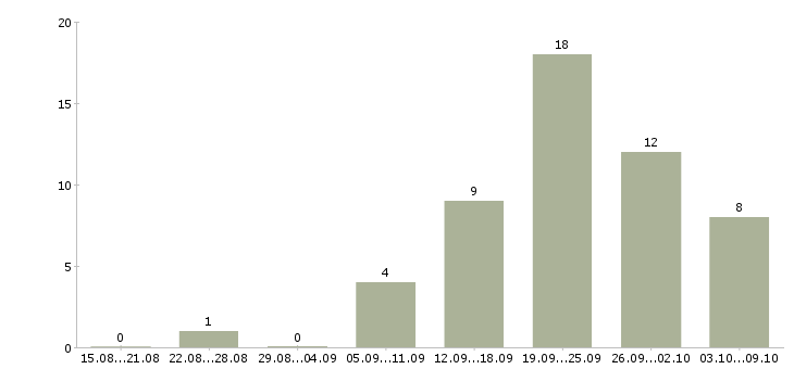 Работа на дому подработка в Тюмени - Число вакансий в Тюмени по специальности на дому подработка за 2 месяца