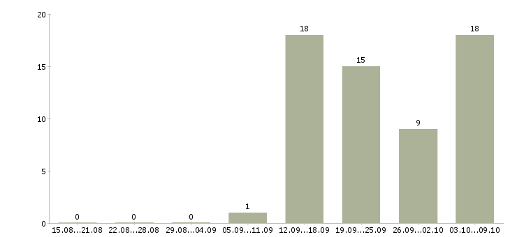 Работа оператора связи в Тюмени - Число вакансий в Тюмени по специальности оператора связи за 2 месяца