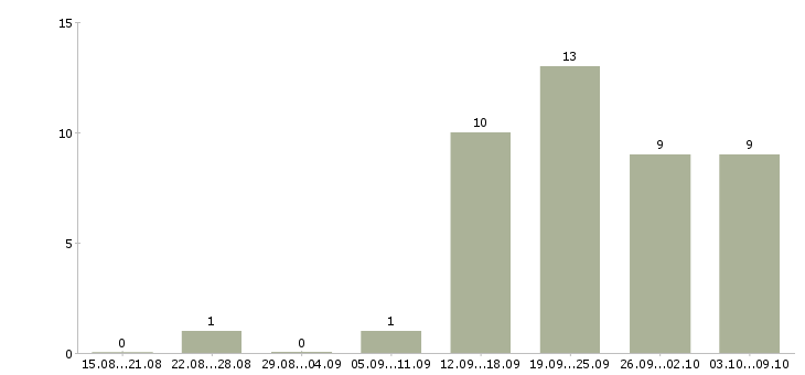 Работа отдел планирования в Ульяновске - Число вакансий в Ульяновске по специальности отдел планирования за 2 месяца