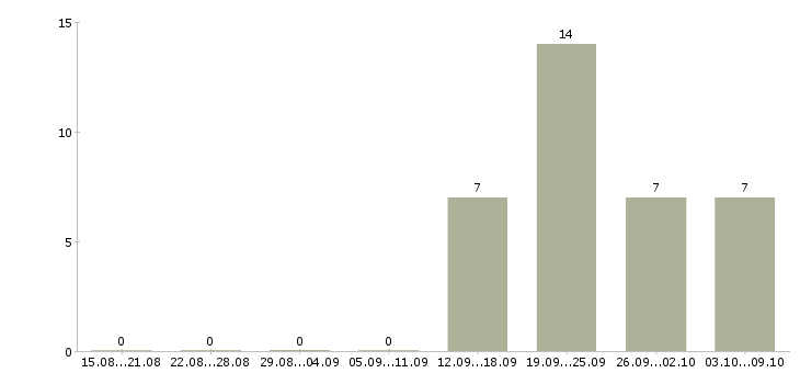 Работа инженер сети в Уфе - Число вакансий в Уфе по специальности инженер сети за 2 месяца
