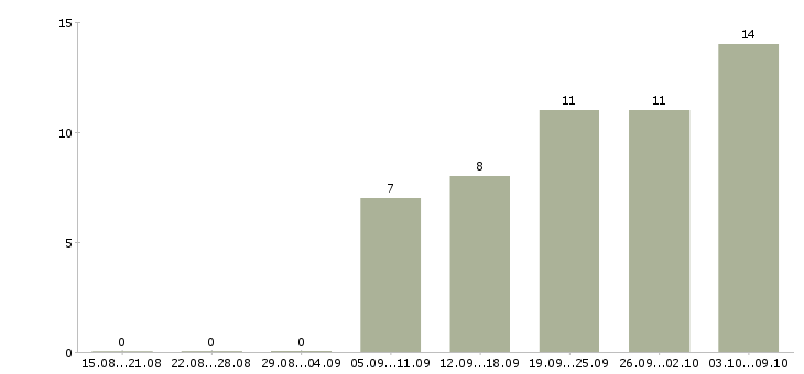 Работа красота в Уфе - Число вакансий в Уфе по специальности красота за 2 месяца