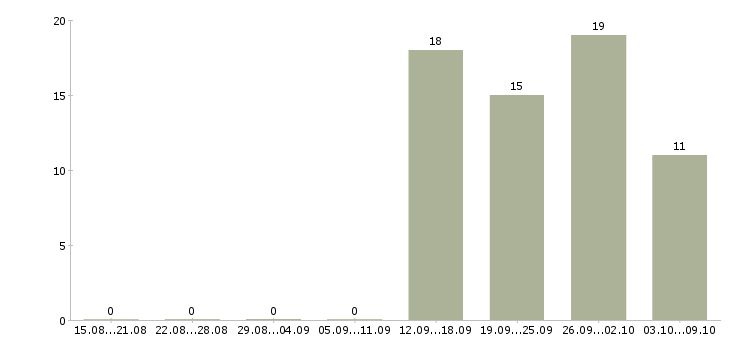 Работа директор розничной сети в Хабаровске - Число вакансий в Хабаровске по специальности директор розничной сети за 2 месяца