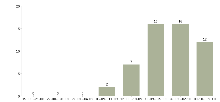 Работа заместитель директора в Хабаровске - Число вакансий в Хабаровске по специальности заместитель директора за 2 месяца