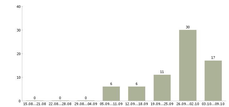 Работа оператор на дому в Хабаровске - Число вакансий в Хабаровске по специальности оператор на дому за 2 месяца