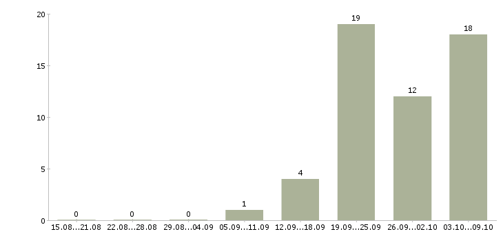 Работа директор магазинов в Химках - Число вакансий в Химках по специальности директор магазинов за 2 месяца