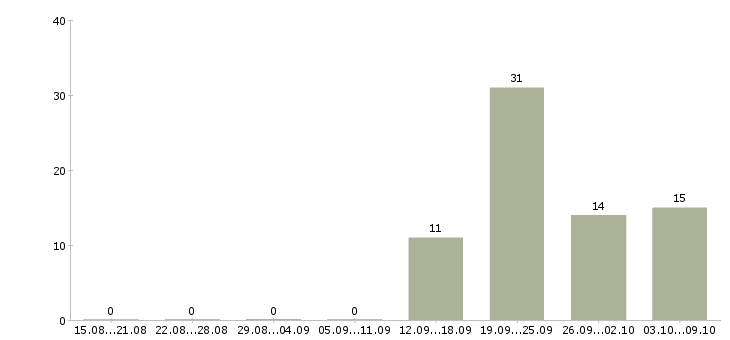 Работа техник по цифровой технике в Химках - Число вакансий в Химках по специальности техник по цифровой технике за 2 месяца