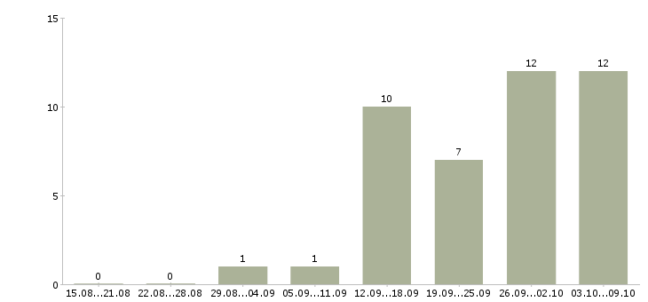 Работа интернет оператор в Чебоксарах - Число вакансий в Чебоксарах по специальности интернет оператор за 2 месяца