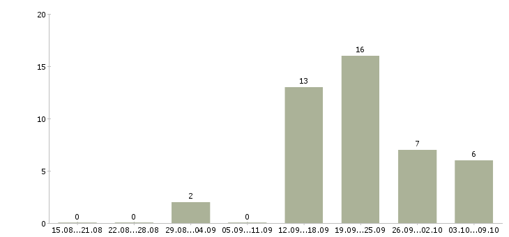 Работа менеджер проектов в Чебоксарах - Число вакансий в Чебоксарах по специальности менеджер проектов за 2 месяца
