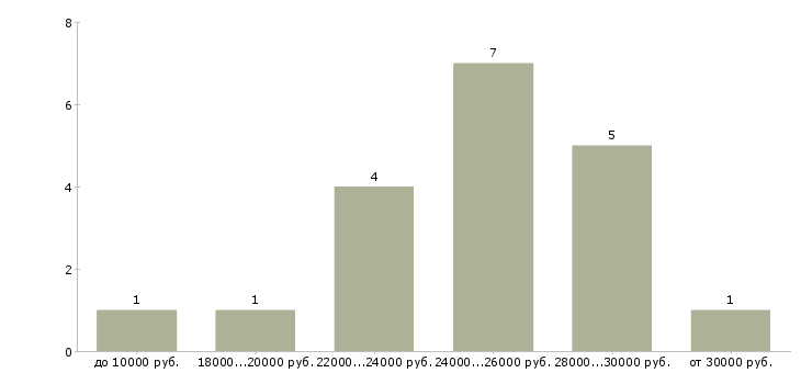 Найти работу бухгалтер для работы на дому Санкт-петербург - График распределения вакансий «бухгалтер для работы на дому» по зарплате