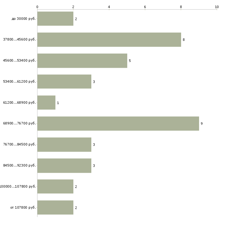 Найти работу зам главного бухгалтера в Москве - График распределения вакансий «зам главного бухгалтера» по зарплате
