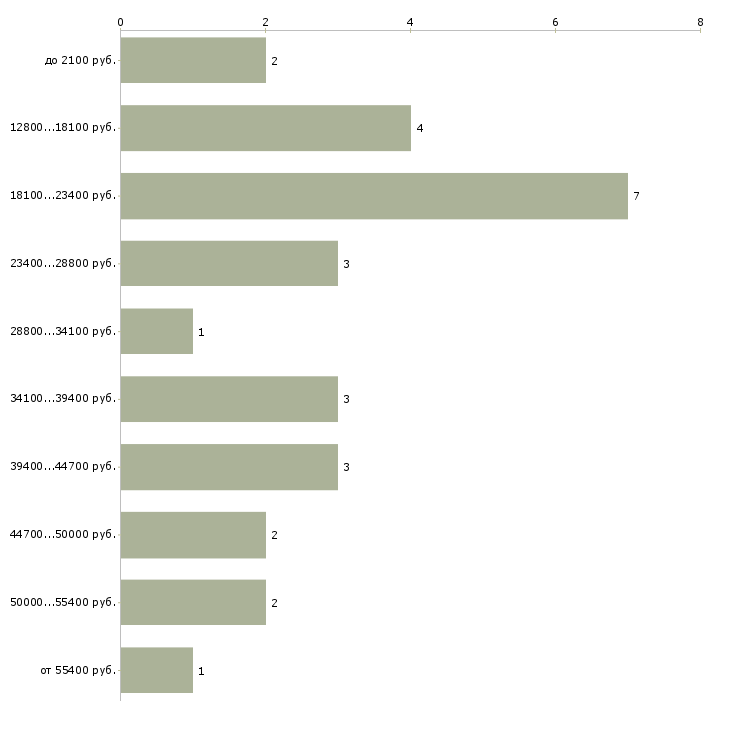 Найти работу охранник с лицензией 4 разряда Санкт-петербург - График распределения вакансий «охранник с лицензией 4 разряда» по зарплате