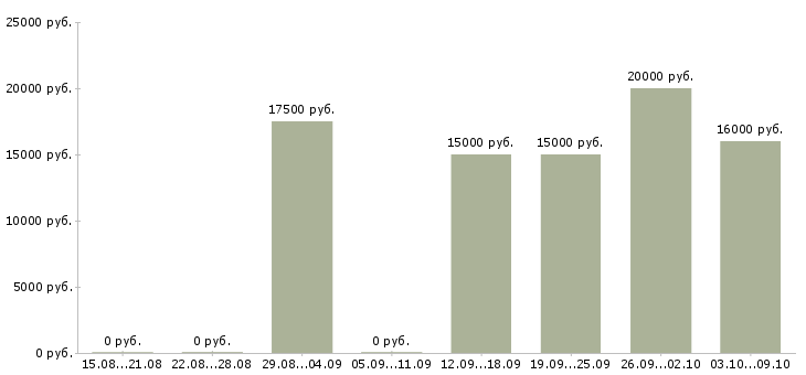 Вакансии администратор в интернете в Калининграде - Медиана зарплат администратор в интернете в Калининграде за 2 месяца