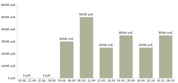 Вакансии аналитик по продажам Татарстан - Медиана зарплат аналитик по продажам Татарстан за 2 месяца
