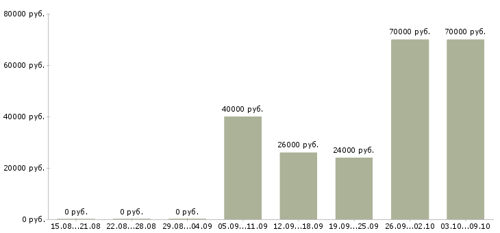 Вакансии бригада рабочих в Екатеринбурге - Медиана зарплат бригада рабочих в Екатеринбурге за 2 месяца