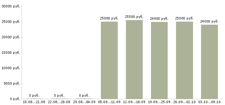 Вакансии бухгалтер для работы на дому Санкт-петербург - Медиана зарплат бухгалтер для работы на дому Санкт-петербург за 2 месяца