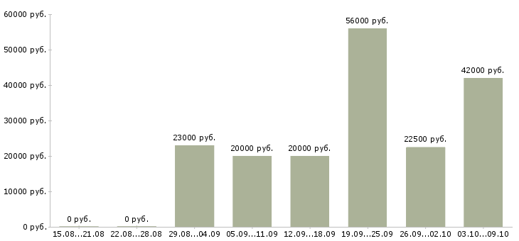 Вакансии в интернет магазине вакансии в Белгороде - Медиана зарплат в интернет магазине вакансии в Белгороде за 2 месяца