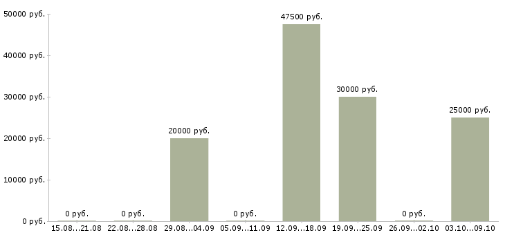 Вакансии ведущий менеджер Мордовия - Медиана зарплат ведущий менеджер Мордовия за 2 месяца