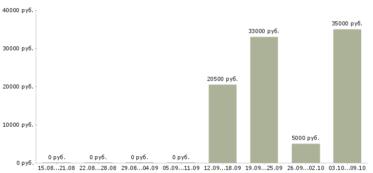 Вакансии внимание работа в Туле - Медиана зарплат внимание работа в Туле за 2 месяца