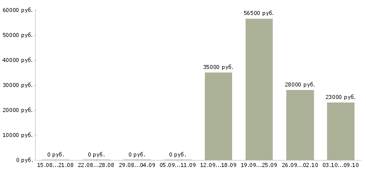 Вакансии водителем в выходные в Пскове - Медиана зарплат водителем в выходные в Пскове за 2 месяца