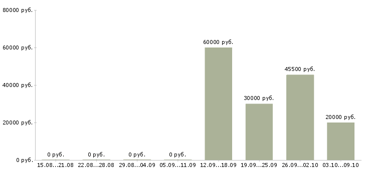 Вакансии водитель в транспортную компанию в Саратове - Медиана зарплат водитель в транспортную компанию в Саратове за 2 месяца