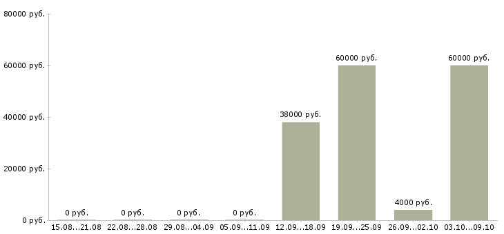 Вакансии водитель для работы в uber Санкт-петербург - Медиана зарплат водитель для работы в uber Санкт-петербург за 2 месяца