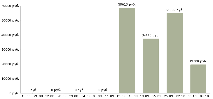 Вакансии водитель на склад в Воронеже - Медиана зарплат водитель на склад в Воронеже за 2 месяца
