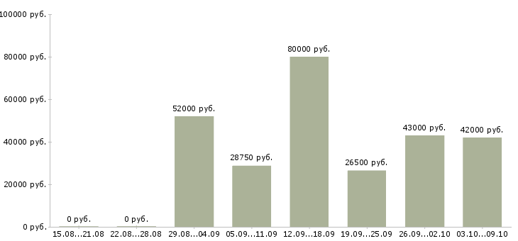 Вакансии грузчик 2 2 в Кемерово - Медиана зарплат грузчик 2 2 в Кемерово за 2 месяца