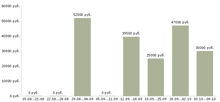 Вакансии грузчик график 2 2 в Астрахани - Медиана зарплат грузчик график 2 2 в Астрахани за 2 месяца