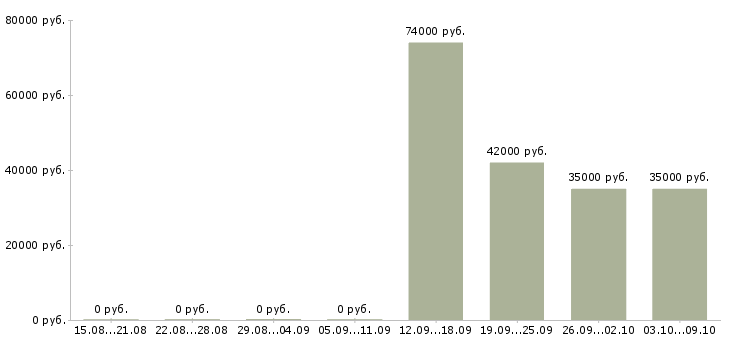 Вакансии грузчик на вахту в Балашихе - Медиана зарплат грузчик на вахту в Балашихе за 2 месяца