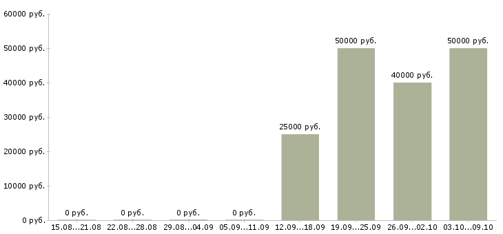 Вакансии инженер по оборудованию в Рязани - Медиана зарплат инженер по оборудованию в Рязани за 2 месяца