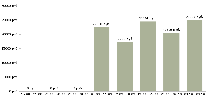 Вакансии информационный сотрудник в Тамбове - Медиана зарплат информационный сотрудник в Тамбове за 2 месяца