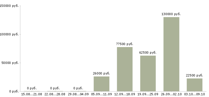 Вакансии ищу сотрудников в Вологде - Медиана зарплат ищу сотрудников в Вологде за 2 месяца