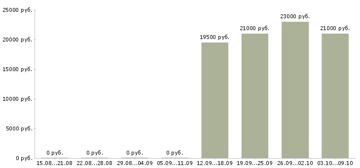 Вакансии кассир в день в Чите - Медиана зарплат кассир в день в Чите за 2 месяца