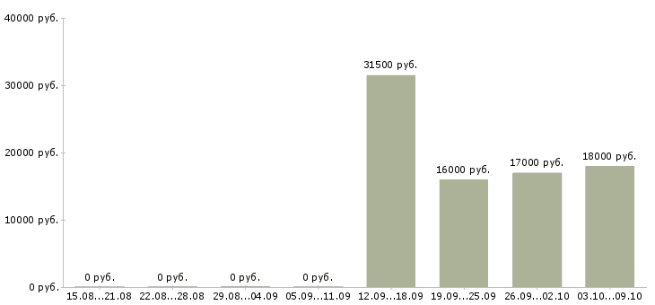 Вакансии кассир день в Чите - Медиана зарплат кассир день в Чите за 2 месяца
