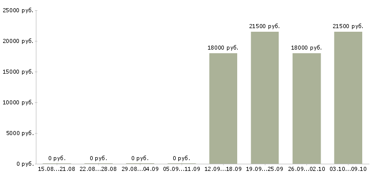 Вакансии кассир с опытом Якутия - Медиана зарплат кассир с опытом Якутия за 2 месяца