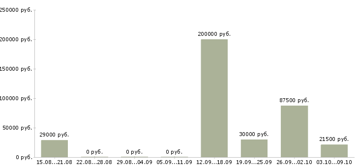 Вакансии ключевой менеджер в Иваново - Медиана зарплат ключевой менеджер в Иваново за 2 месяца